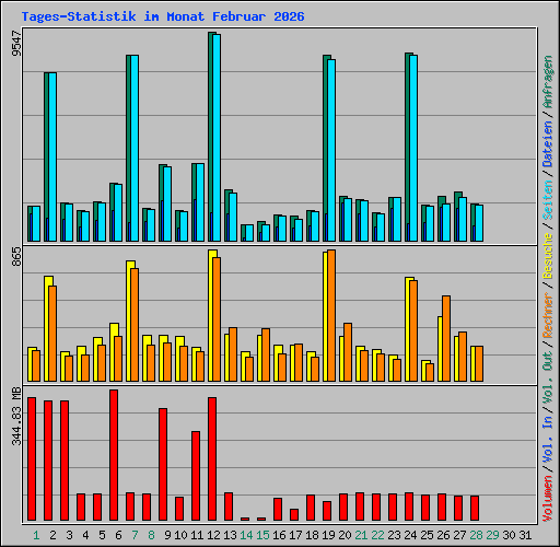 Tages-Statistik im Monat Februar 2026