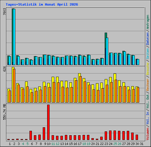 Tages-Statistik im Monat April 2026