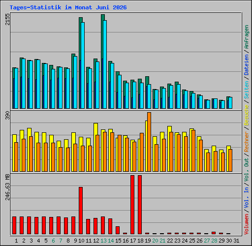 Tages-Statistik im Monat Juni 2026