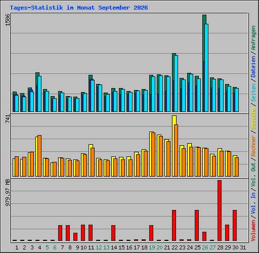 Tages-Statistik im Monat September 2026