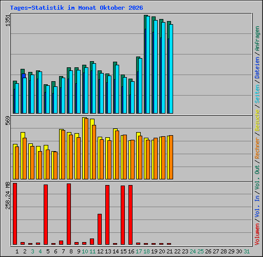 Tages-Statistik im Monat Oktober 2026