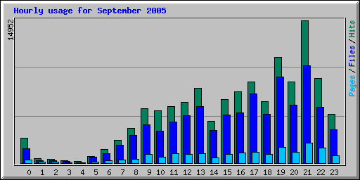 Hourly usage for September 2005