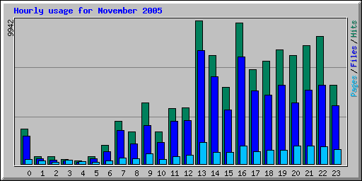 Hourly usage for November 2005