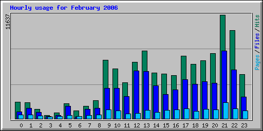 Hourly usage for February 2006