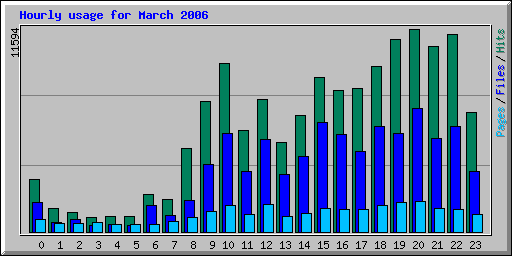 Hourly usage for March 2006