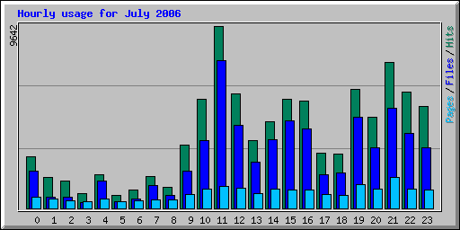 Hourly usage for July 2006