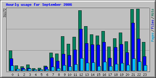 Hourly usage for September 2006