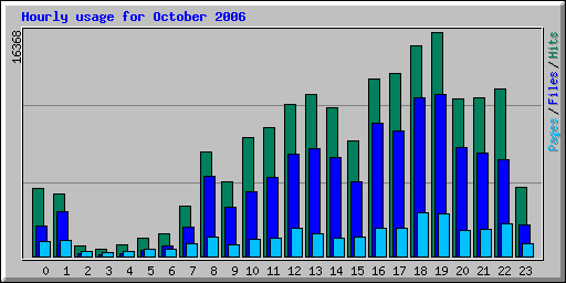 Hourly usage for October 2006