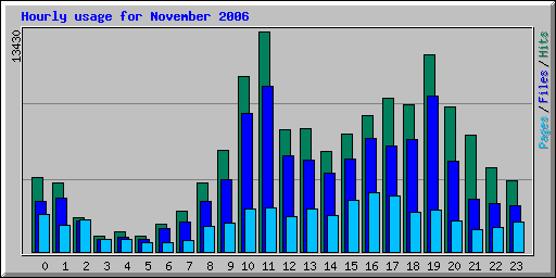 Hourly usage for November 2006