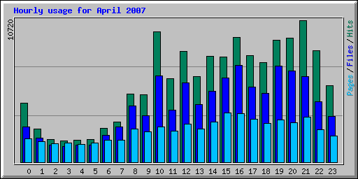 Hourly usage for April 2007