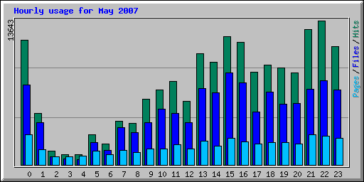 Hourly usage for May 2007