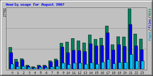 Hourly usage for August 2007