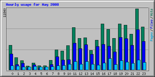 Hourly usage for May 2008