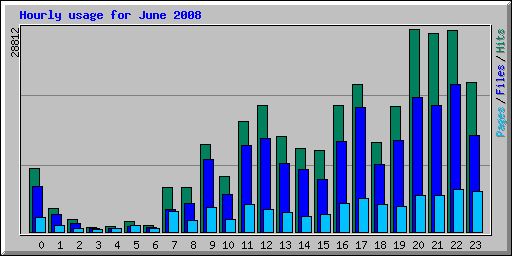 Hourly usage for June 2008