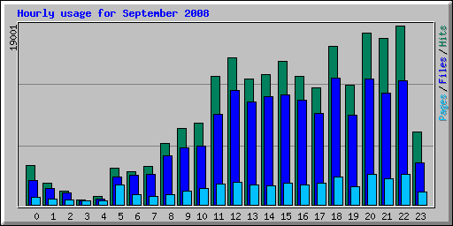 Hourly usage for September 2008
