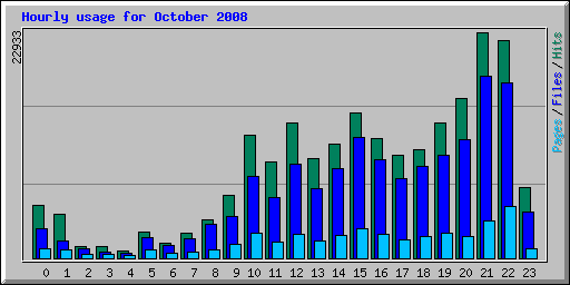 Hourly usage for October 2008