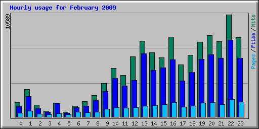 Hourly usage for February 2009