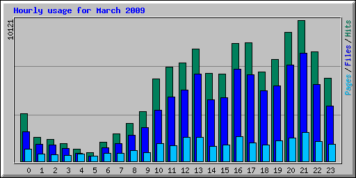 Hourly usage for March 2009