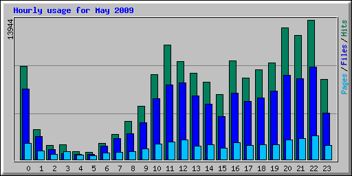 Hourly usage for May 2009