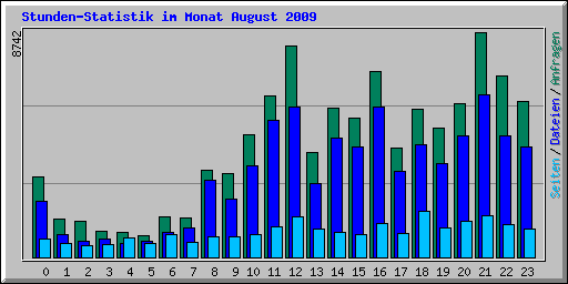 Stunden-Statistik im Monat August 2009