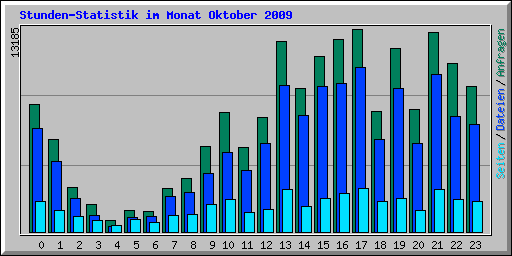 Stunden-Statistik im Monat Oktober 2009