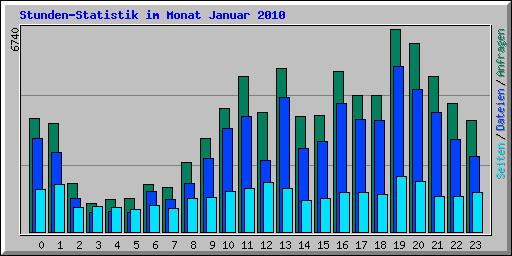 Stunden-Statistik im Monat Januar 2010