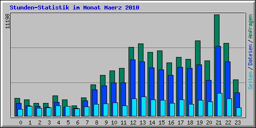 Stunden-Statistik im Monat Maerz 2010