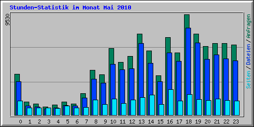 Stunden-Statistik im Monat Mai 2010