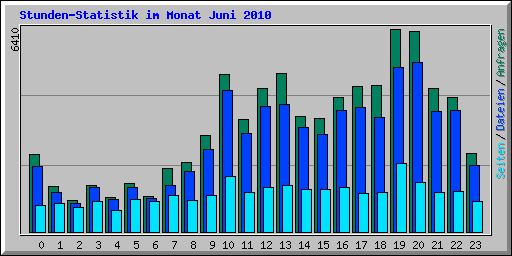 Stunden-Statistik im Monat Juni 2010