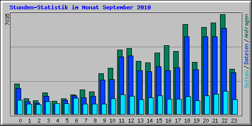 Stunden-Statistik im Monat September 2010