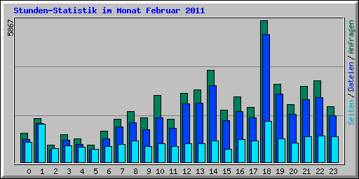 Stunden-Statistik im Monat Februar 2011