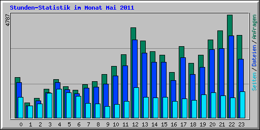 Stunden-Statistik im Monat Mai 2011