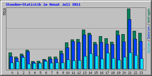 Stunden-Statistik im Monat Juli 2011