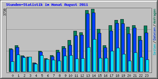 Stunden-Statistik im Monat August 2011