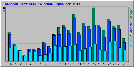 Stunden-Statistik im Monat September 2011