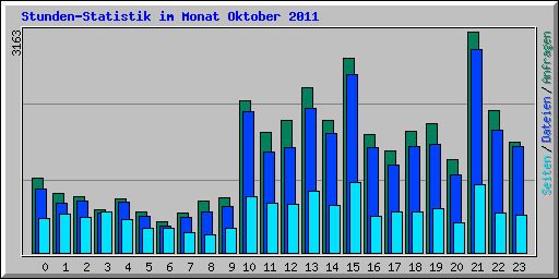 Stunden-Statistik im Monat Oktober 2011