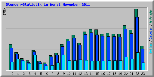 Stunden-Statistik im Monat November 2011