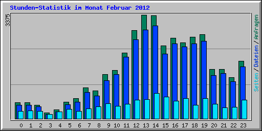 Stunden-Statistik im Monat Februar 2012