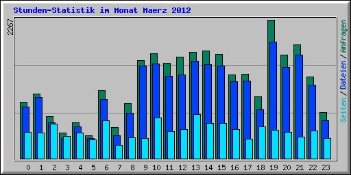 Stunden-Statistik im Monat Maerz 2012