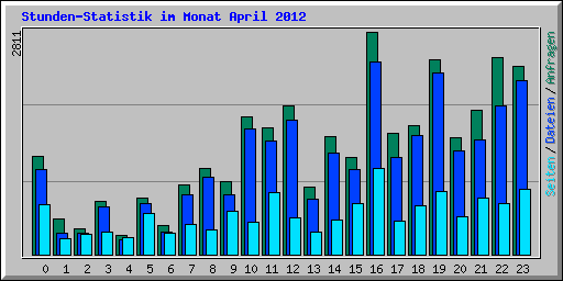 Stunden-Statistik im Monat April 2012