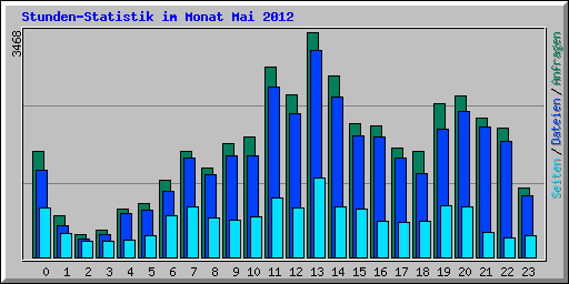 Stunden-Statistik im Monat Mai 2012