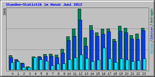 Stunden-Statistik im Monat Juni 2012