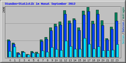 Stunden-Statistik im Monat September 2012