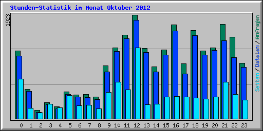 Stunden-Statistik im Monat Oktober 2012