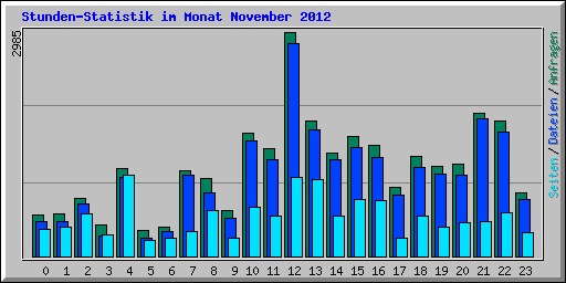 Stunden-Statistik im Monat November 2012