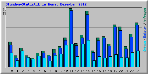 Stunden-Statistik im Monat Dezember 2012