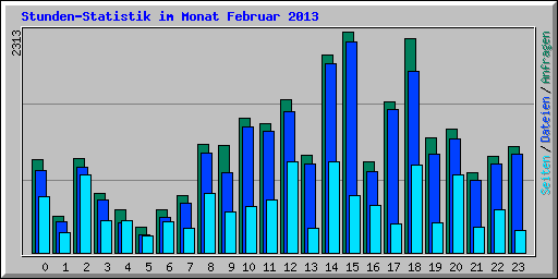 Stunden-Statistik im Monat Februar 2013