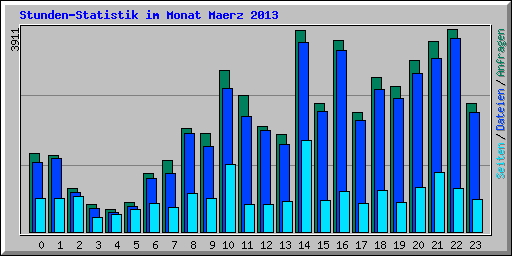 Stunden-Statistik im Monat Maerz 2013