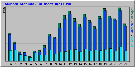 Stunden-Statistik im Monat April 2013