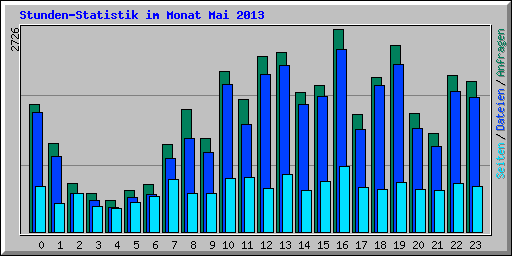 Stunden-Statistik im Monat Mai 2013